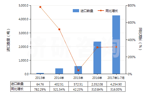 2013-2017年7月中國鋰鎳鈷錳氧化物(HS28429030)進(jìn)口量及增速統(tǒng)計(jì)